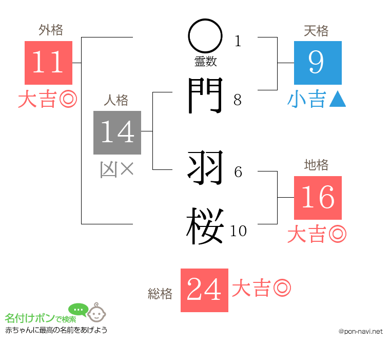 門 羽桜さんの姓名判断結果