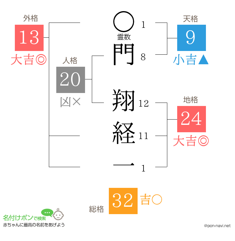 門 翔経一さんの姓名判断結果