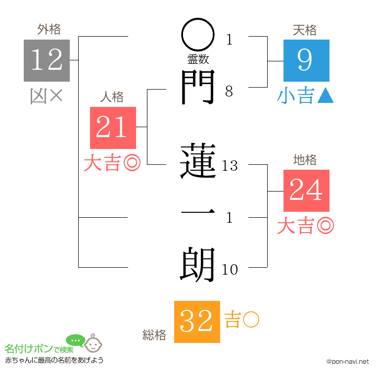 門 蓮一朗さんの姓名判断結果