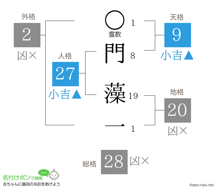 門 藻一さんの姓名判断結果