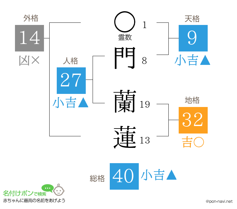 門 蘭蓮さんの姓名判断結果