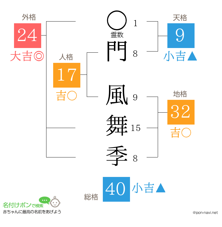 門 風舞季さんの姓名判断結果