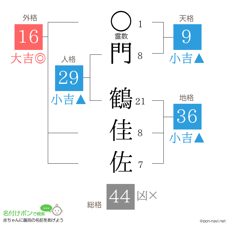 門 鶴佳佐さんの姓名判断結果