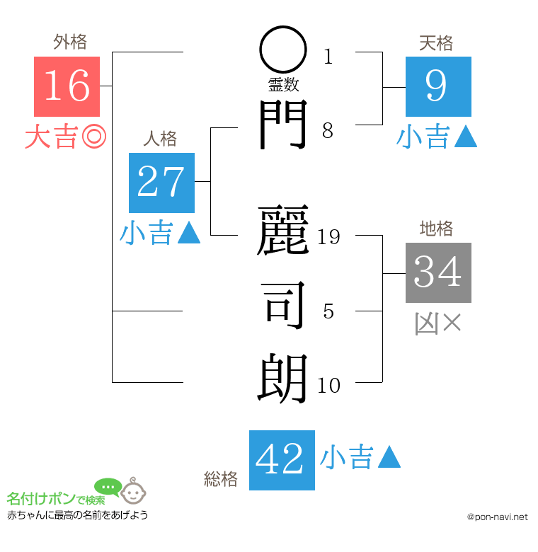 門 麗司朗さんの姓名判断結果