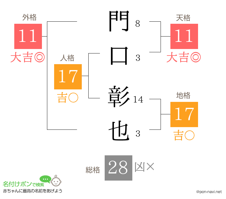 門口 彰也さんの姓名判断結果