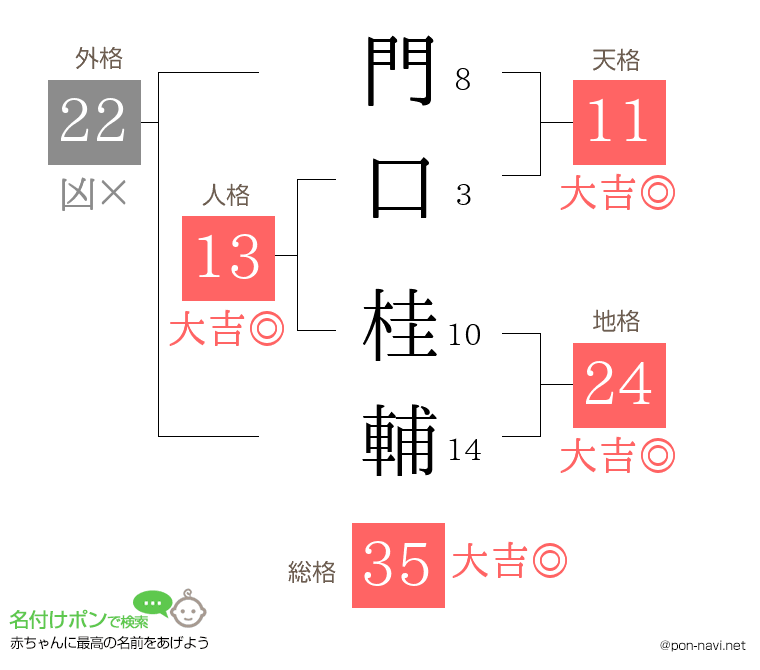 門口 桂輔さんの姓名判断結果