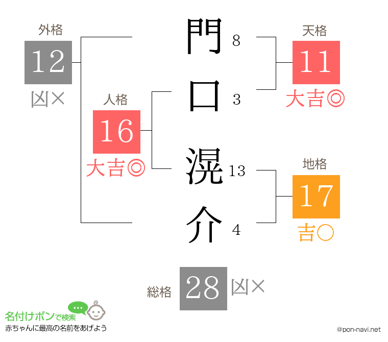 門口 滉介さんの姓名判断結果