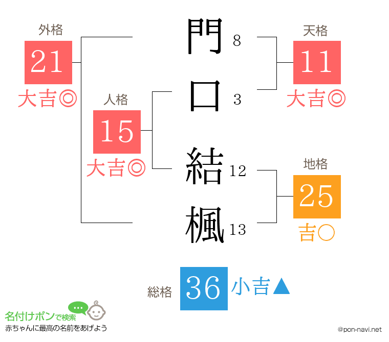 門口 結楓さんの姓名判断結果