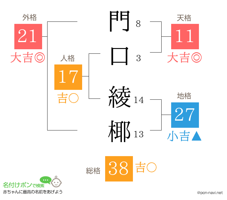 門口 綾椰さんの姓名判断結果