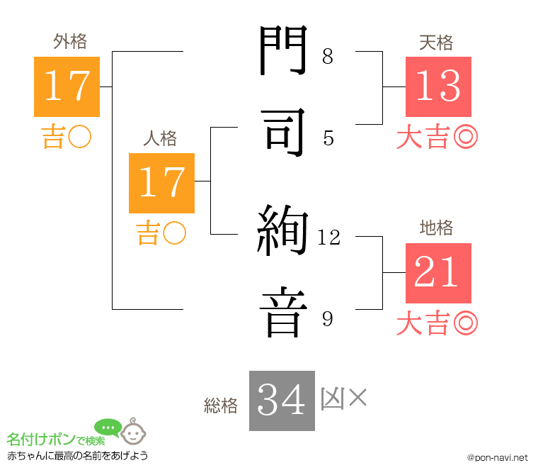 門司 絢音さんの姓名判断結果