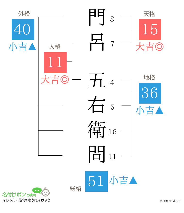 門呂 五右衛問さんの姓名判断結果