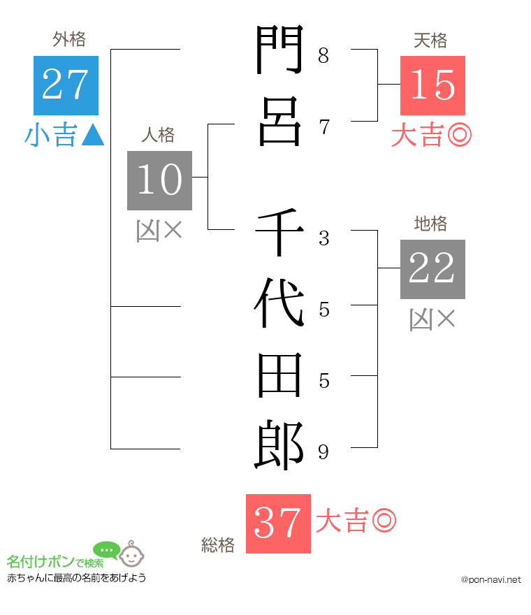 門呂 千代田郎さんの姓名判断結果