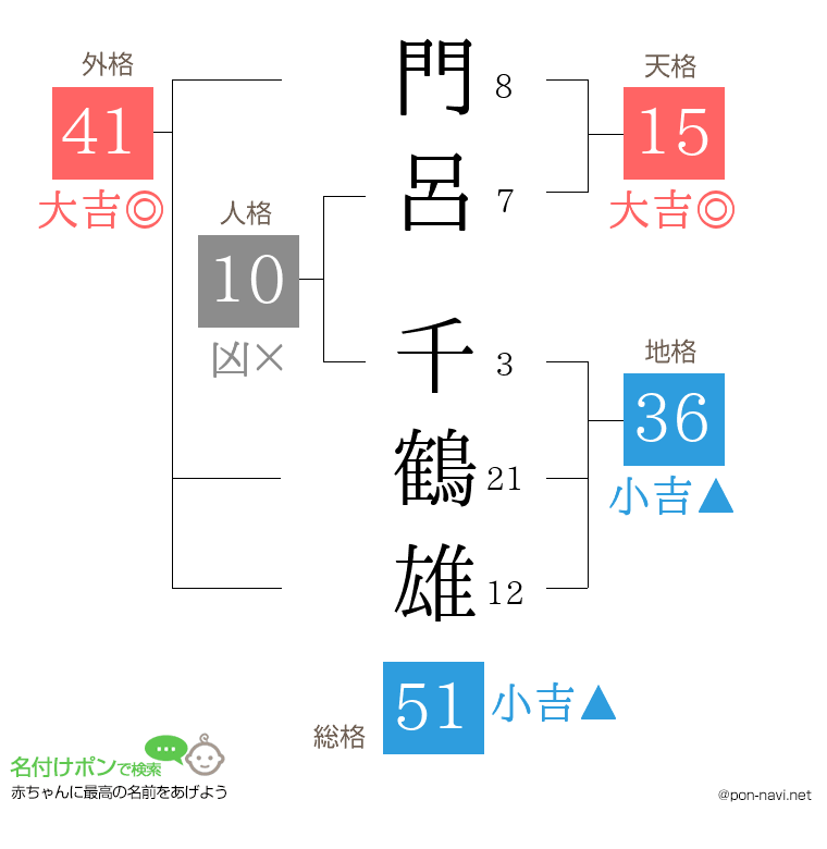 門呂 千鶴雄さんの姓名判断結果