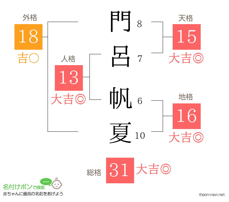 門呂 帆夏さんの姓名判断結果