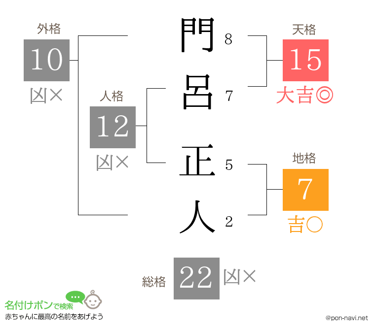 門呂 正人さんの姓名判断結果