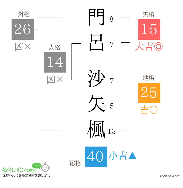 門呂 沙矢楓さんの姓名判断結果
