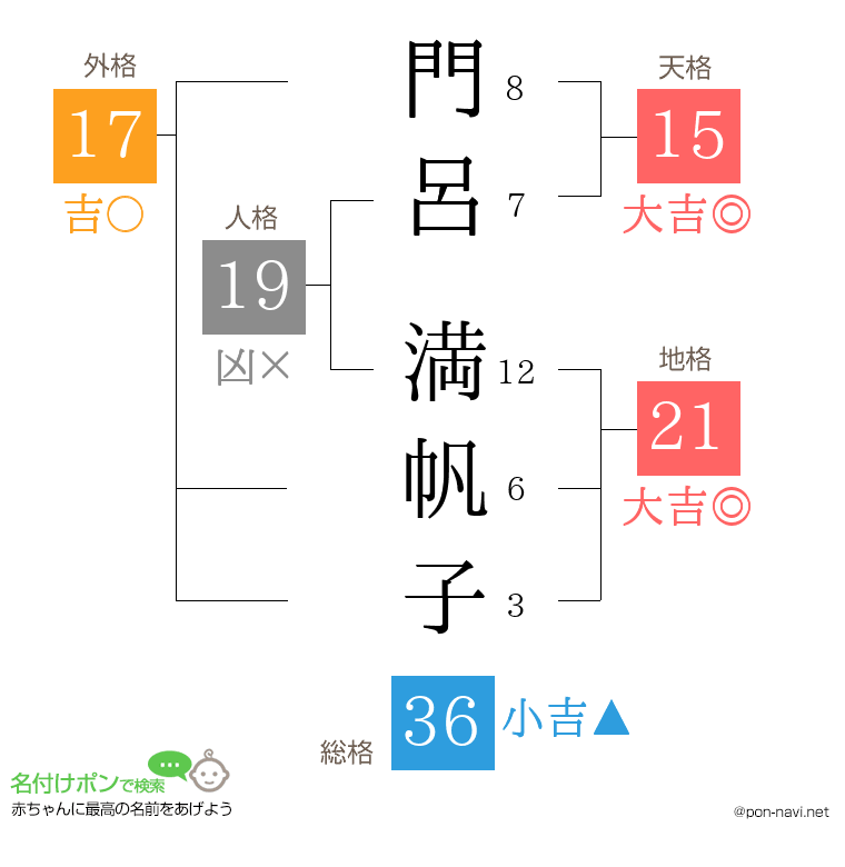 門呂 満帆子さんの姓名判断結果