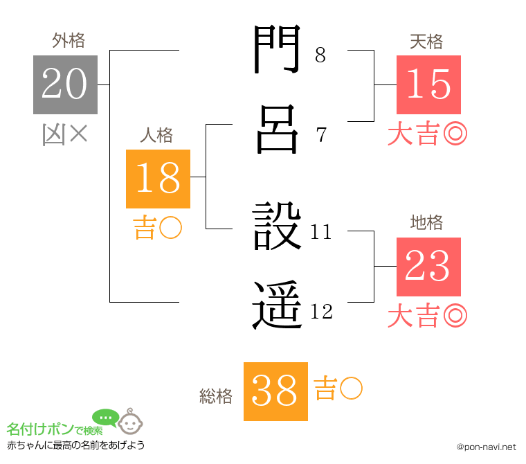門呂 設遥さんの姓名判断結果