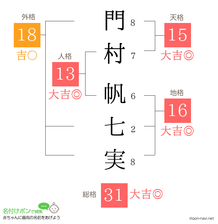 門村 帆七実さんの姓名判断結果