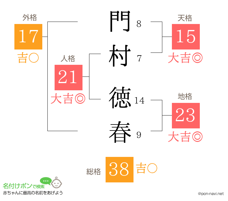 門村 徳春さんの姓名判断結果