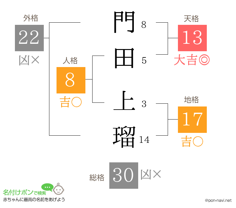 門田 上瑠さんの姓名判断結果
