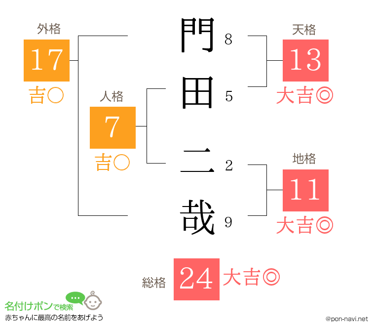 門田 二哉さんの姓名判断結果