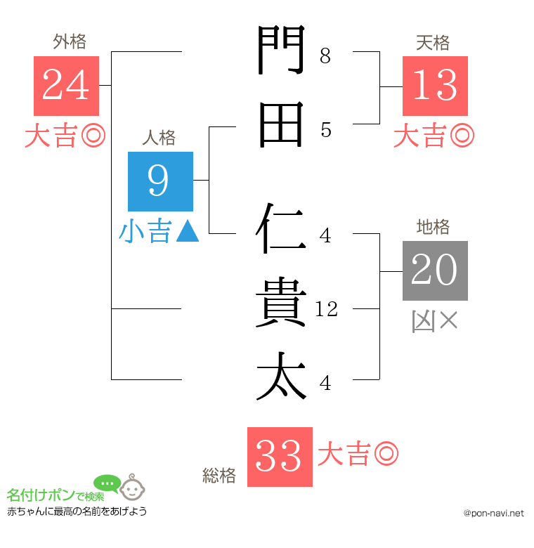 門田 仁貴太さんの姓名判断結果