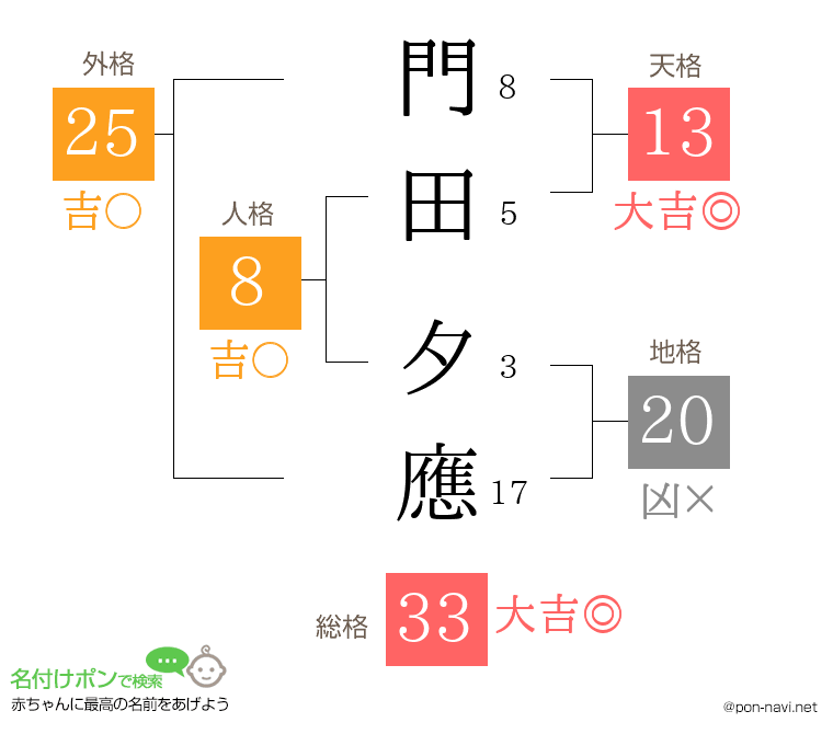 門田 夕應さんの姓名判断結果