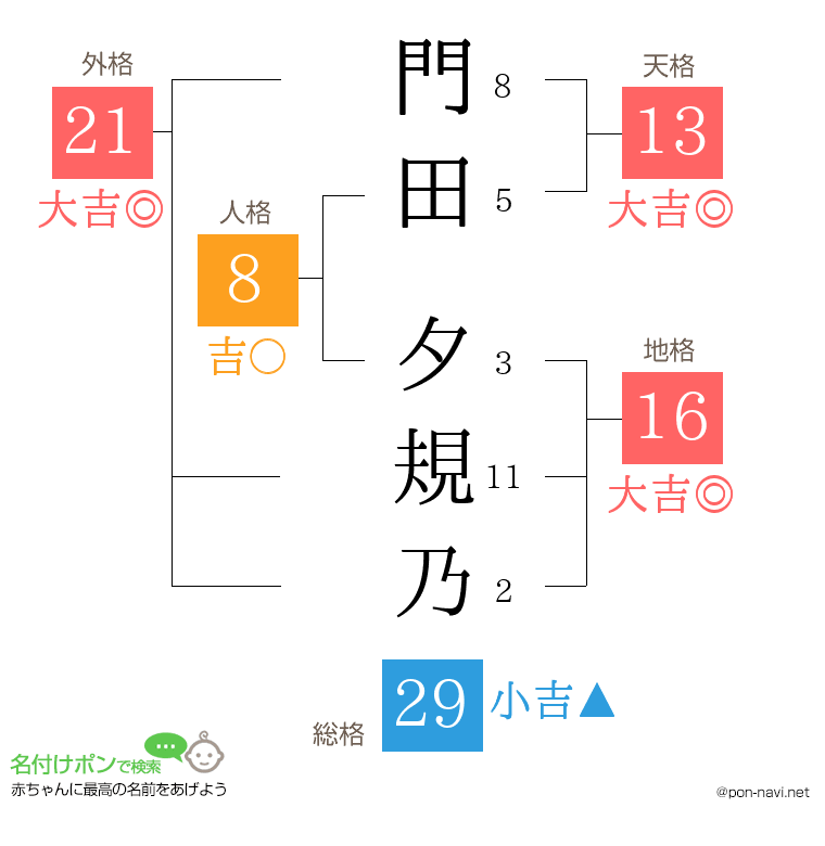 門田 夕規乃さんの姓名判断結果