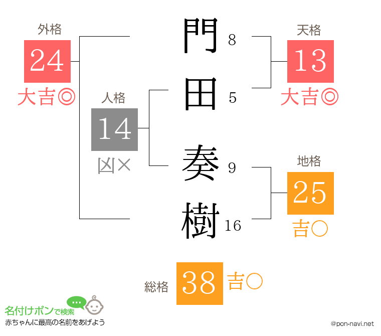 門田 奏樹さんの姓名判断結果
