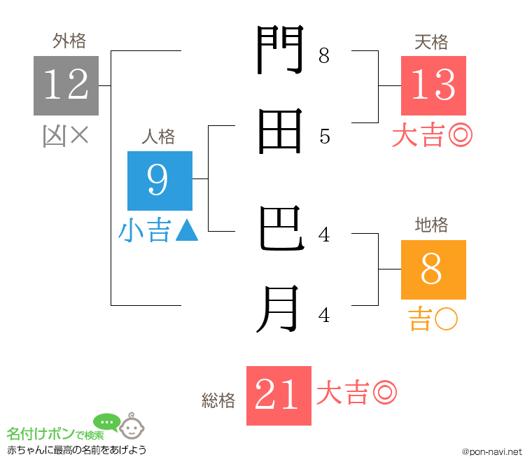 門田 巴月さんの姓名判断結果