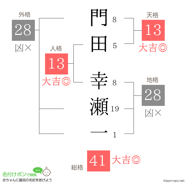 門田 幸瀬一さんの姓名判断結果