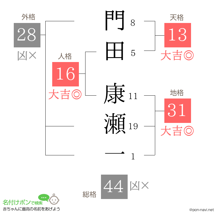 門田 康瀬一さんの姓名判断結果