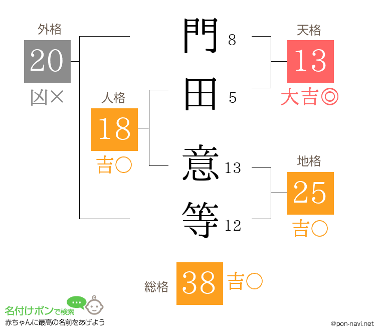 門田 意等さんの姓名判断結果
