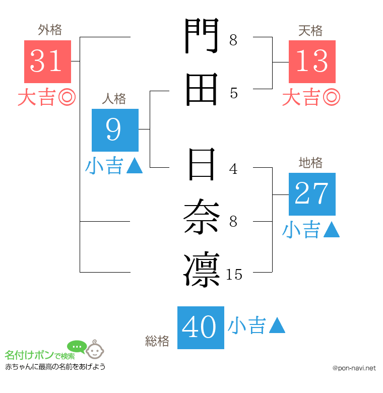 門田 日奈凛さんの姓名判断結果
