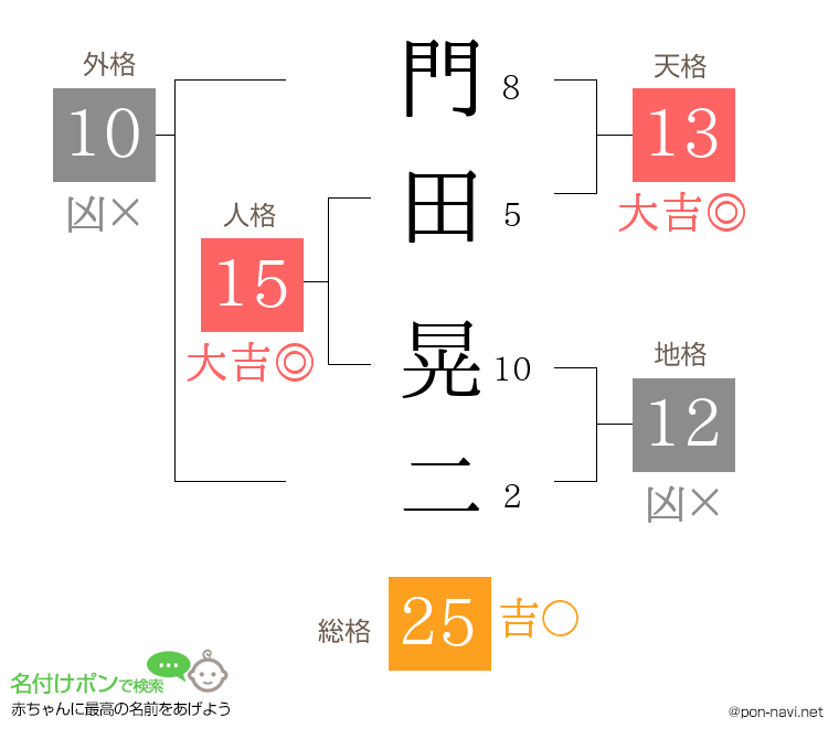 門田 晃二さんの姓名判断結果