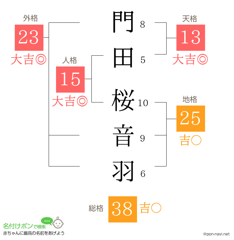 門田 桜音羽さんの姓名判断結果