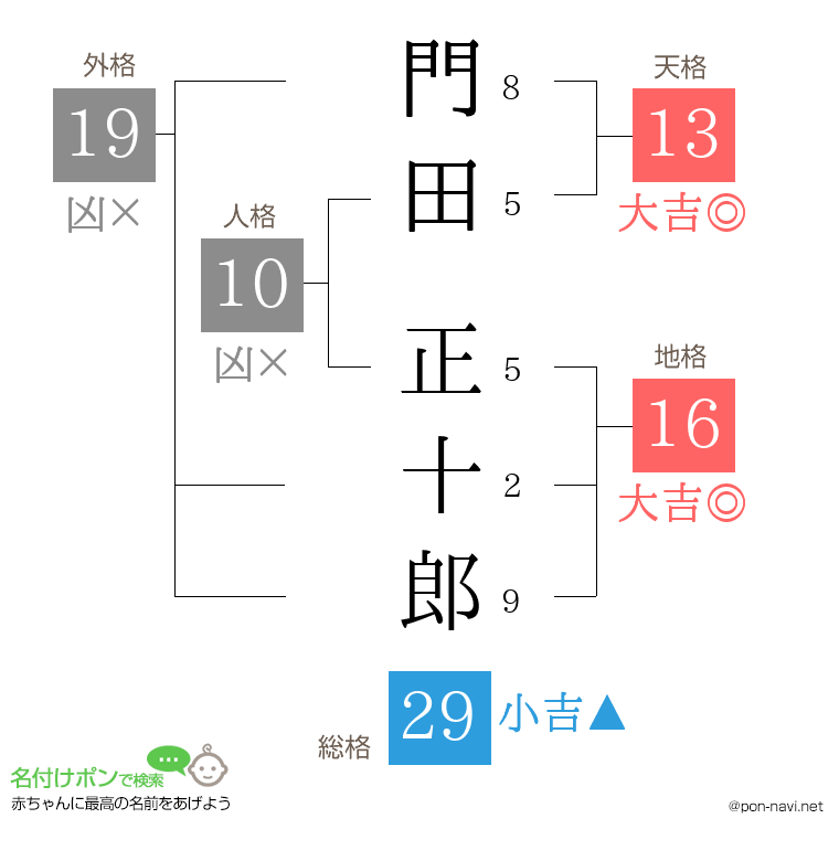 門田 正十郎さんの姓名判断結果
