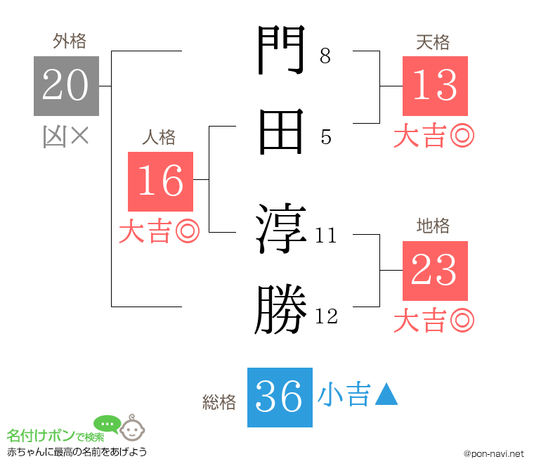 門田 淳勝さんの姓名判断結果