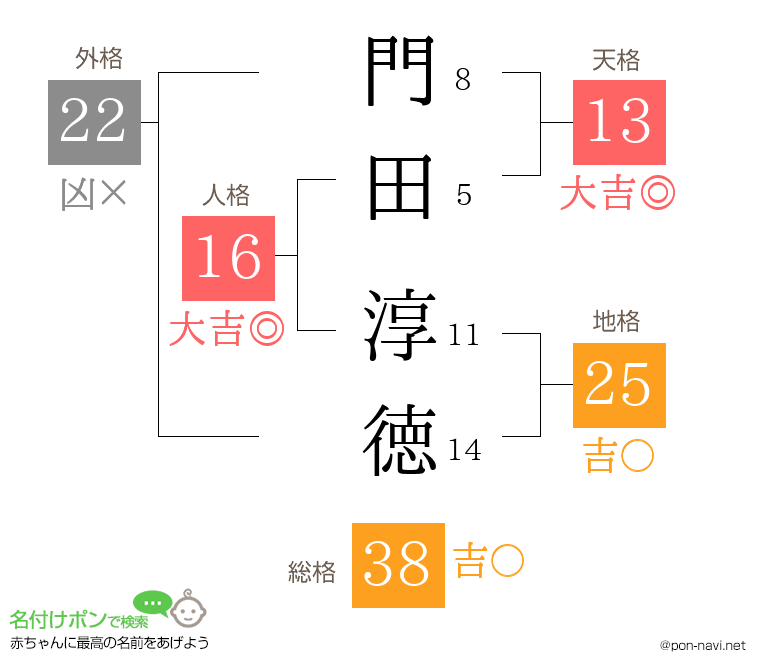 門田 淳徳さんの姓名判断結果