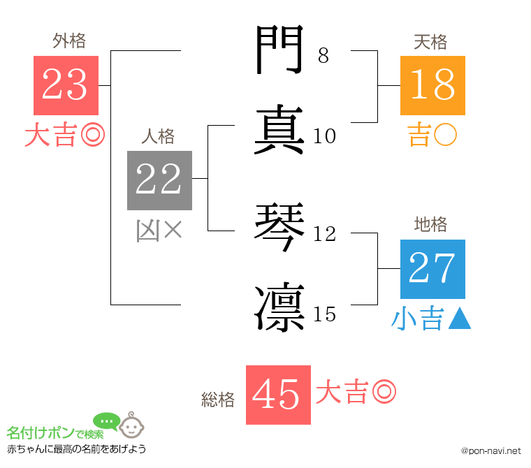 門真 琴凛さんの姓名判断結果