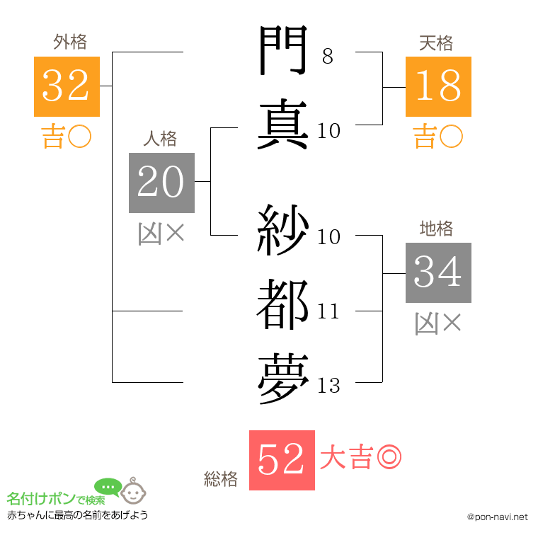 門真 紗都夢さんの姓名判断結果