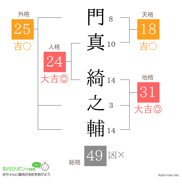 門真 綺之輔さんの姓名判断結果