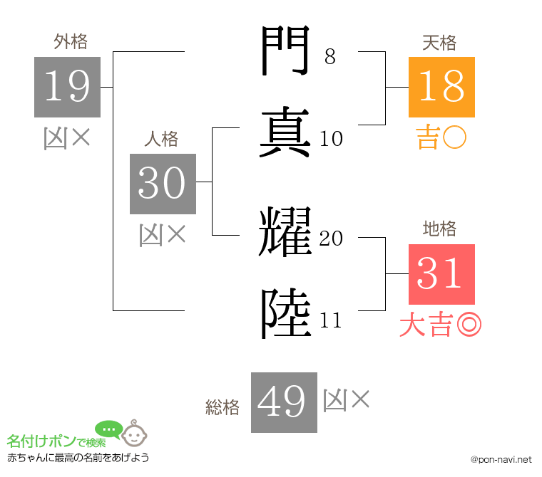 門真 耀陸さんの姓名判断結果