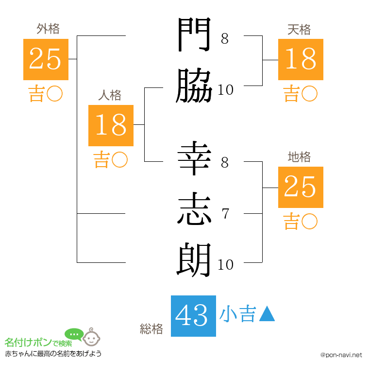 門脇 幸志朗さんの姓名判断結果