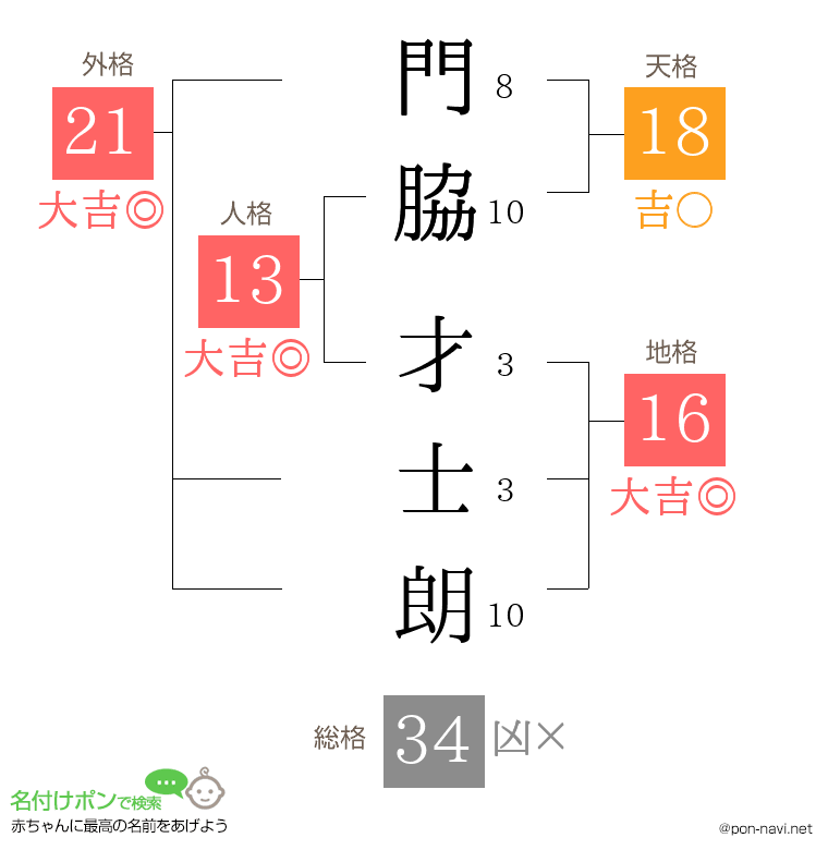 門脇 才士朗さんの姓名判断結果