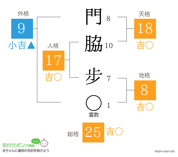 門脇 步さんの姓名判断結果
