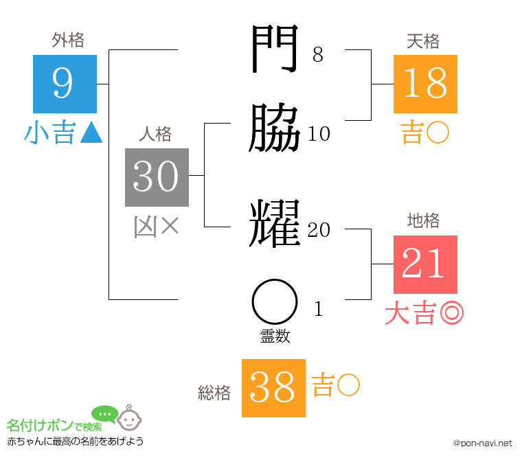 門脇 耀さんの姓名判断結果