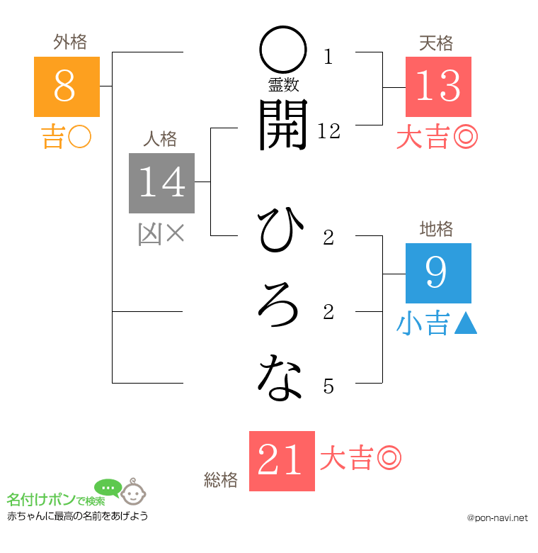 開 ひろなさんの姓名判断結果