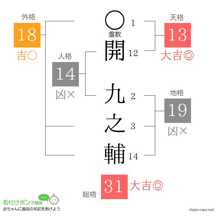 開 九之輔さんの姓名判断結果
